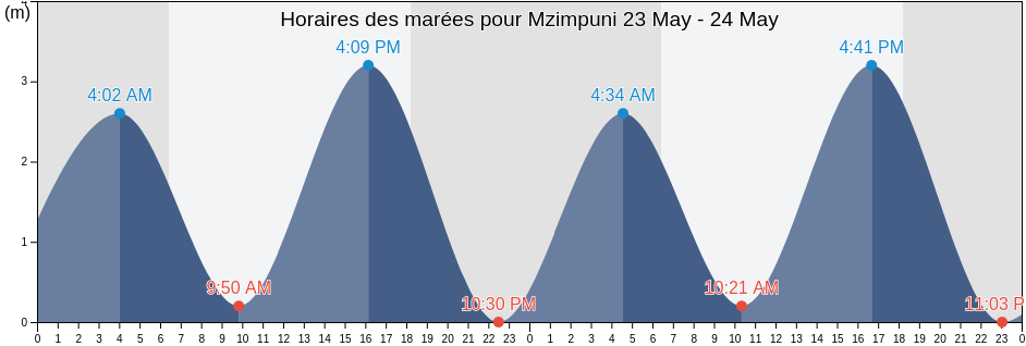 Horaires des marées pour Mzimpuni, Ilala, Dar es Salaam, Tanzania