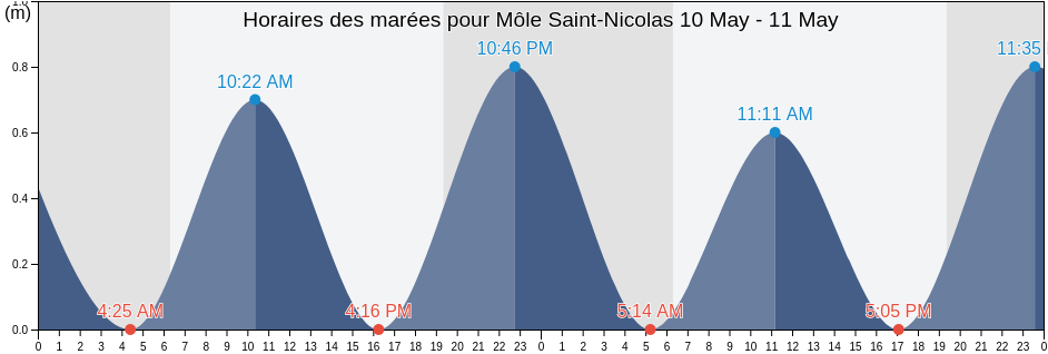 Horaires des marées pour Môle Saint-Nicolas, Mòl Sen Nikola, Nord-Ouest, Haiti