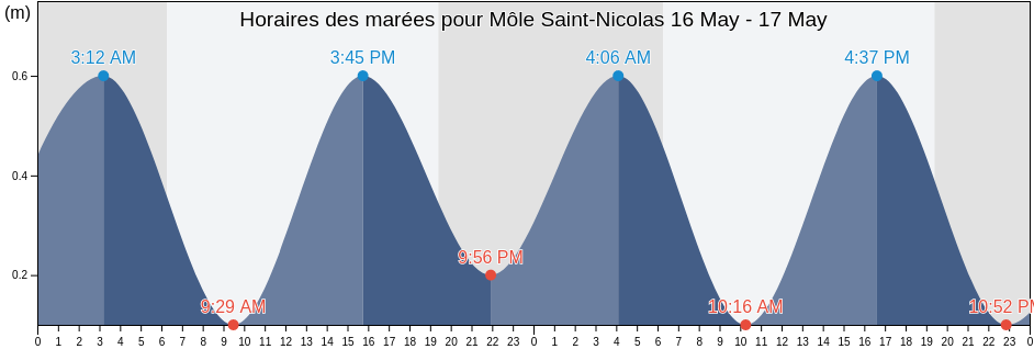 Horaires des marées pour Môle Saint-Nicolas, Mòl Sen Nikola, Nord-Ouest, Haiti