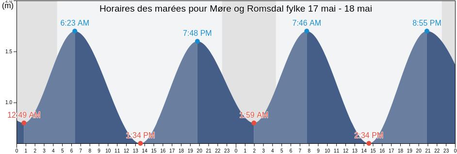 Horaires des marées pour Møre og Romsdal fylke, Norway