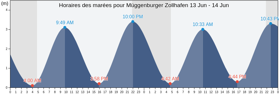 Horaires des marées pour Müggenburger Zollhafen, Hamburg, Germany