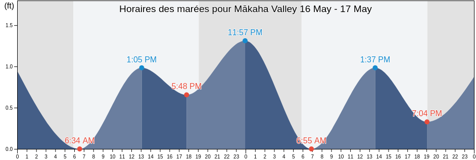 Horaires des marées pour Mākaha Valley, Honolulu County, Hawaii, United States