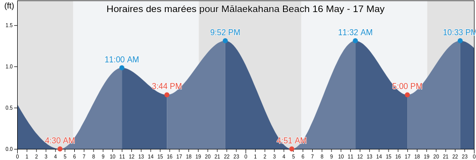 Horaires des marées pour Mālaekahana Beach, Honolulu County, Hawaii, United States