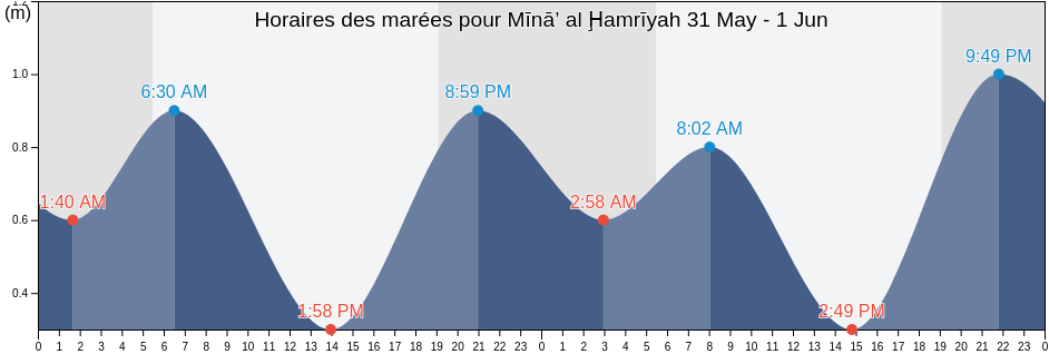 Horaires des marées pour Mīnā’ al Ḩamrīyah, United Arab Emirates