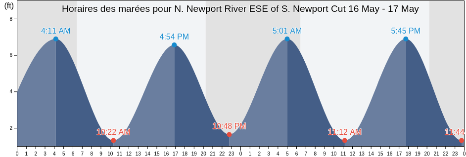 Horaires des marées pour N. Newport River ESE of S. Newport Cut, McIntosh County, Georgia, United States