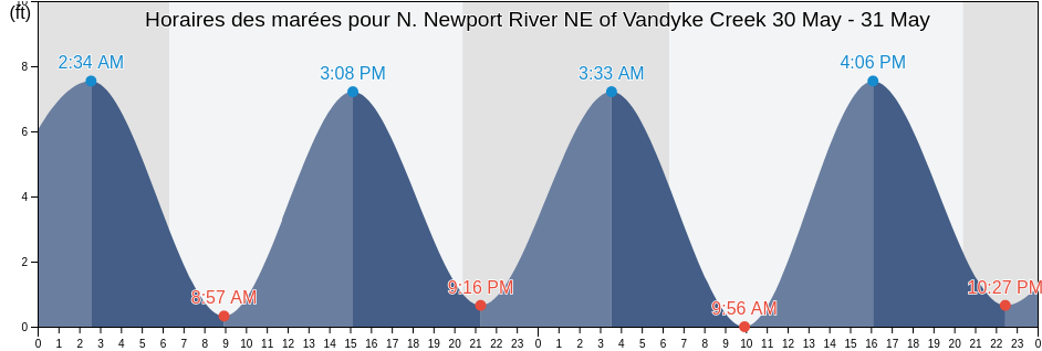 Horaires des marées pour N. Newport River NE of Vandyke Creek, McIntosh County, Georgia, United States