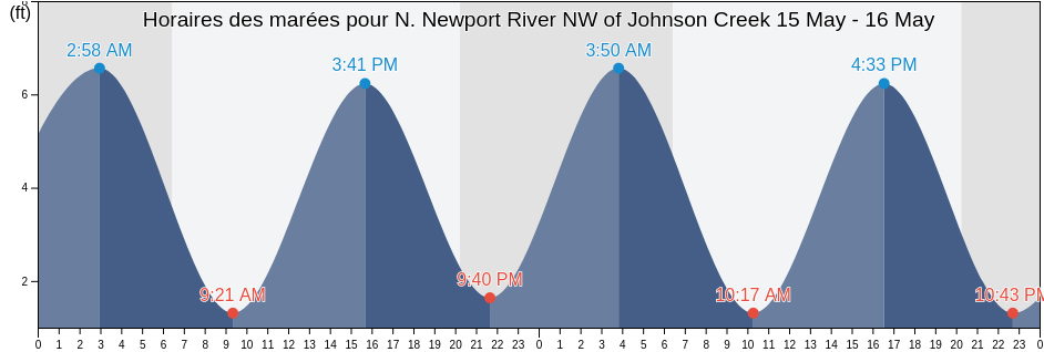 Horaires des marées pour N. Newport River NW of Johnson Creek, McIntosh County, Georgia, United States