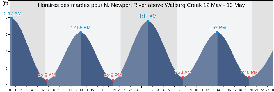 Horaires des marées pour N. Newport River above Walburg Creek, McIntosh County, Georgia, United States