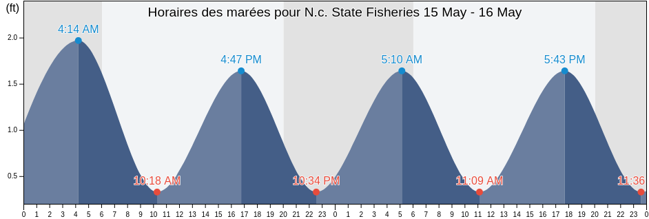 Horaires des marées pour N.c. State Fisheries, Carteret County, North Carolina, United States
