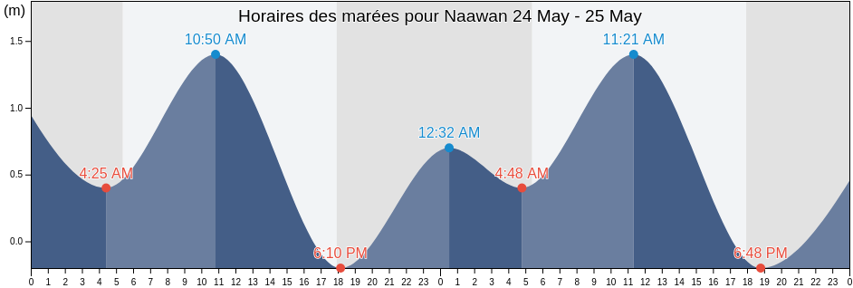 Horaires des marées pour Naawan, Province of Misamis Oriental, Northern Mindanao, Philippines