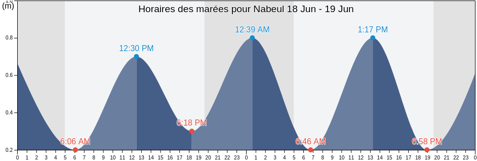Horaires des marées pour Nabeul, Nābul, Tunisia