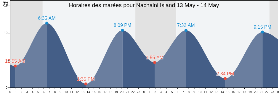 Horaires des marées pour Nachalni Island, Kodiak Island Borough, Alaska, United States