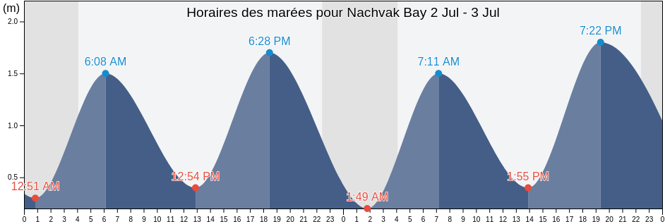 Horaires des marées pour Nachvak Bay, Nord-du-Québec, Quebec, Canada