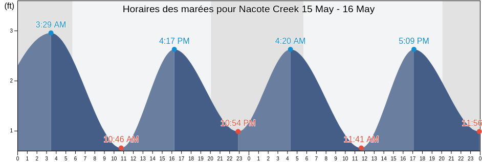 Horaires des marées pour Nacote Creek, Atlantic County, New Jersey, United States
