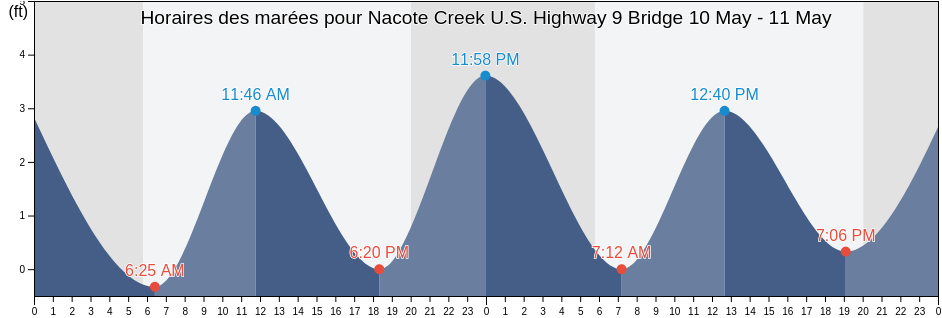 Horaires des marées pour Nacote Creek U.S. Highway 9 Bridge, Atlantic County, New Jersey, United States