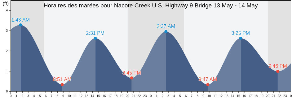 Horaires des marées pour Nacote Creek U.S. Highway 9 Bridge, Atlantic County, New Jersey, United States