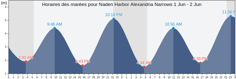 Horaires des marées pour Naden Harbor Alexandria Narrows, Skeena-Queen Charlotte Regional District, British Columbia, Canada