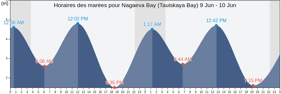 Horaires des marées pour Nagaeva Bay (Tauiskaya Bay), Gorod Magadan, Magadan Oblast, Russia