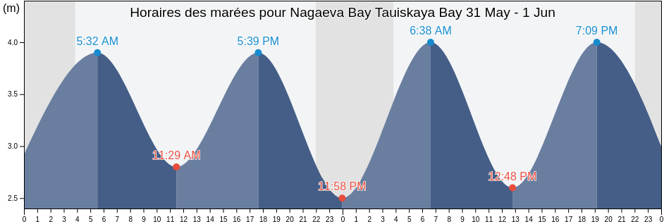 Horaires des marées pour Nagaeva Bay Tauiskaya Bay, Gorod Magadan, Magadan Oblast, Russia