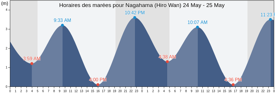 Horaires des marées pour Nagahama (Hiro Wan), Kure-shi, Hiroshima, Japan