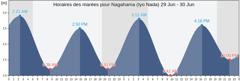 Horaires des marées pour Nagahama (Iyo Nada), Ōzu-shi, Ehime, Japan