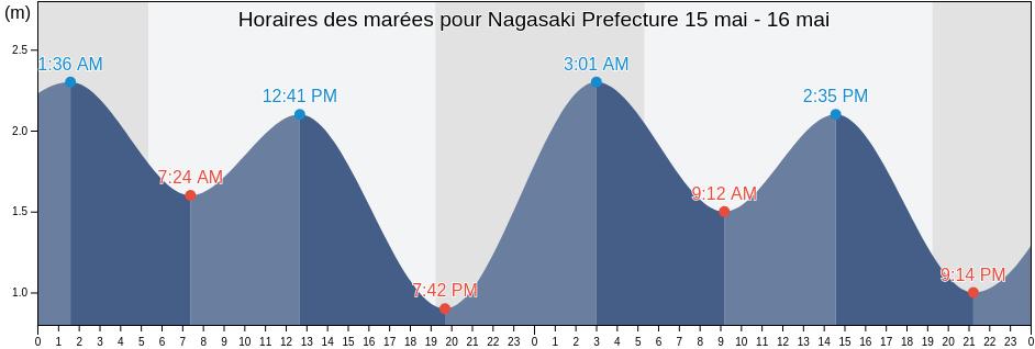 Horaires des marées pour Nagasaki Prefecture, Japan