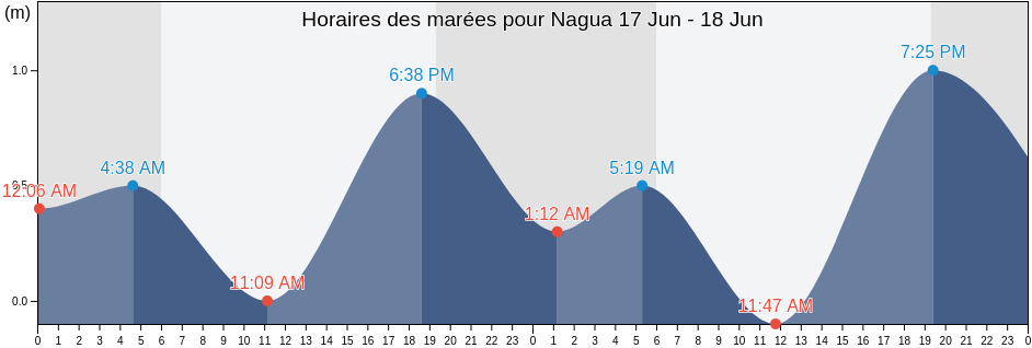 Horaires des marées pour Nagua, Nagua, María Trinidad Sánchez, Dominican Republic