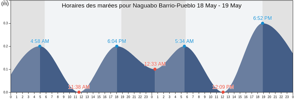 Horaires des marées pour Naguabo Barrio-Pueblo, Naguabo, Puerto Rico