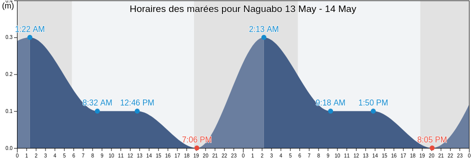 Horaires des marées pour Naguabo, Naguabo Barrio-Pueblo, Naguabo, Puerto Rico