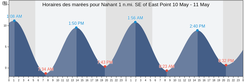 Horaires des marées pour Nahant 1 n.mi. SE of East Point, Suffolk County, Massachusetts, United States