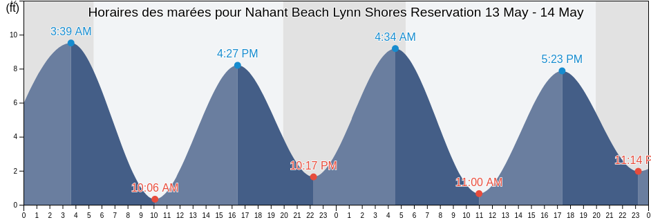 Horaires des marées pour Nahant Beach Lynn Shores Reservation, Suffolk County, Massachusetts, United States
