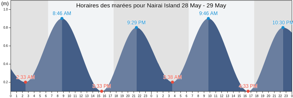 Horaires des marées pour Nairai Island, Lomaiviti Province, Eastern, Fiji