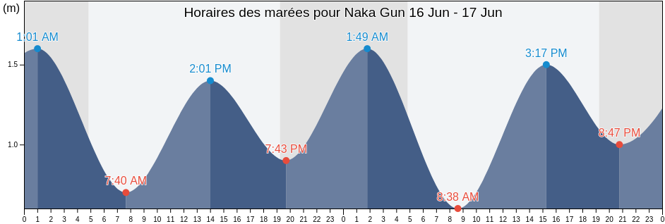 Horaires des marées pour Naka Gun, Tokushima, Japan