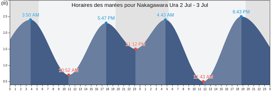 Horaires des marées pour Nakagawara Ura, Akune Shi, Kagoshima, Japan
