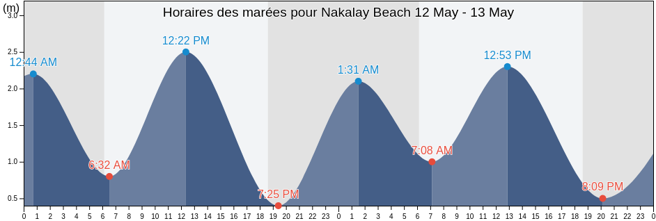 Horaires des marées pour Nakalay Beach, Phuket, Thailand