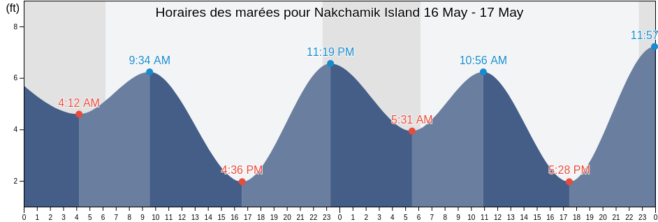 Horaires des marées pour Nakchamik Island, Lake and Peninsula Borough, Alaska, United States