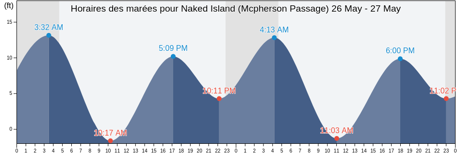 Horaires des marées pour Naked Island (Mcpherson Passage), Anchorage Municipality, Alaska, United States