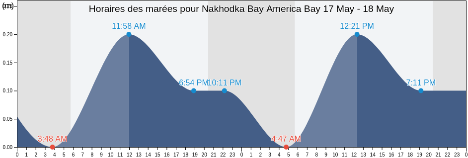Horaires des marées pour Nakhodka Bay America Bay, Shkotovskiy Rayon, Primorskiy (Maritime) Kray, Russia