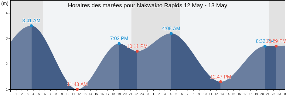 Horaires des marées pour Nakwakto Rapids, Regional District of Mount Waddington, British Columbia, Canada