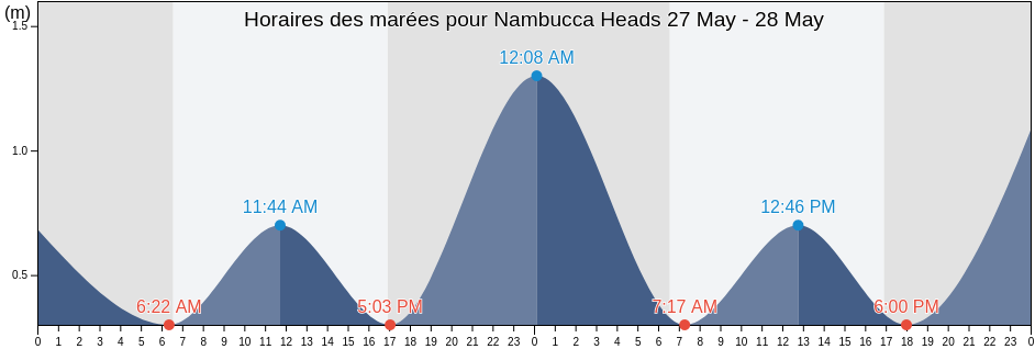 Horaires des marées pour Nambucca Heads, Nambucca Shire, New South Wales, Australia