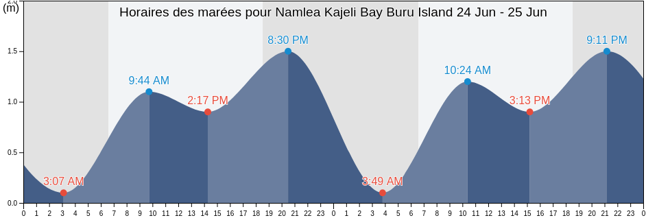 Horaires des marées pour Namlea Kajeli Bay Buru Island, Kabupaten Buru, Maluku, Indonesia
