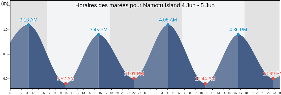 Horaires des marées pour Namotu Island, Nandronga and Navosa Province, Western, Fiji