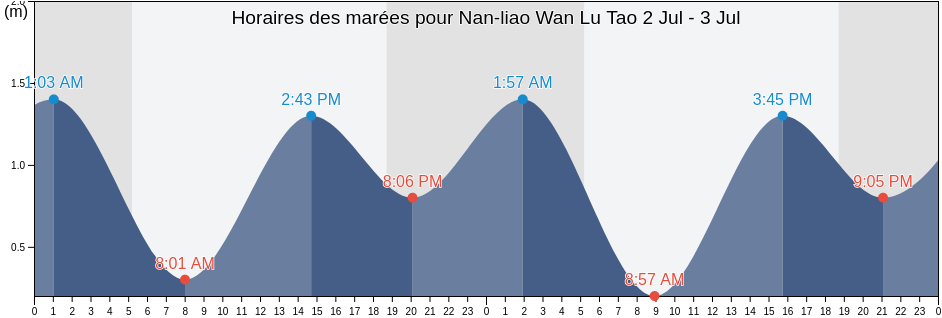 Horaires des marées pour Nan-liao Wan Lu Tao, Taitung, Taiwan, Taiwan