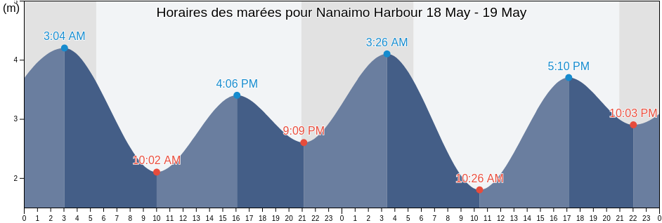 Horaires des marées pour Nanaimo Harbour, Regional District of Nanaimo, British Columbia, Canada