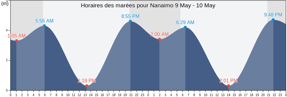 Horaires des marées pour Nanaimo, Regional District of Nanaimo, British Columbia, Canada