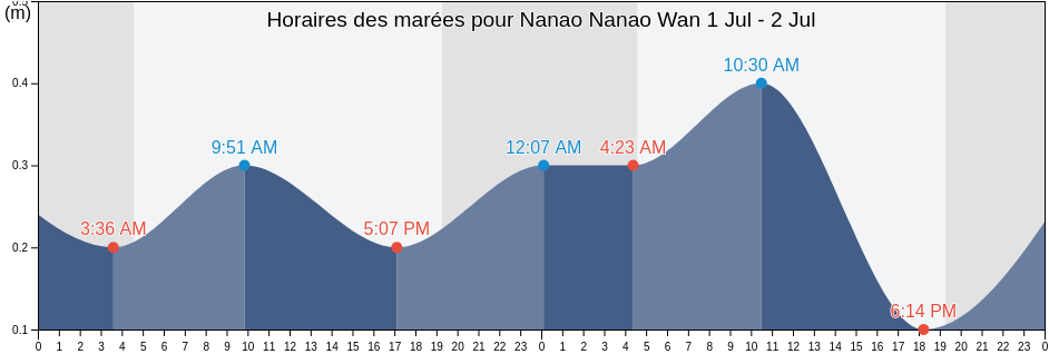 Horaires des marées pour Nanao Nanao Wan, Nanao Shi, Ishikawa, Japan