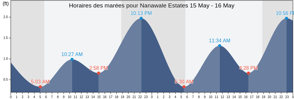 Horaires des marées pour Nanawale Estates, Hawaii County, Hawaii, United States
