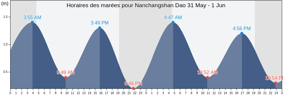 Horaires des marées pour Nanchangshan Dao, Shandong, China