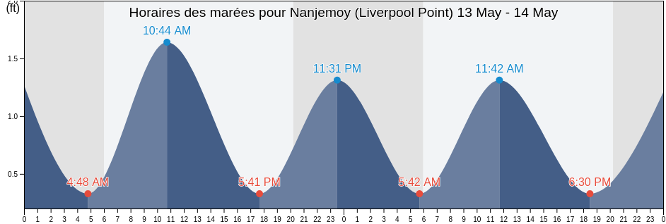 Horaires des marées pour Nanjemoy (Liverpool Point), Stafford County, Virginia, United States