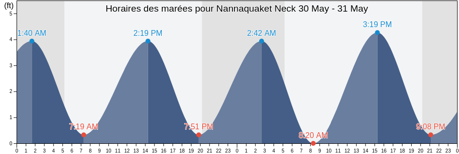 Horaires des marées pour Nannaquaket Neck, Newport County, Rhode Island, United States